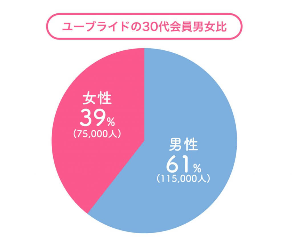 ユーブライド　30代男女別 (1)